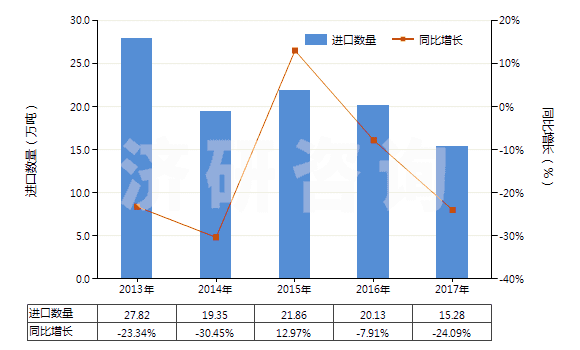 2013-2017年中國辛醇的異構(gòu)體(HS29051690)進(jìn)口量及增速統(tǒng)計(jì)